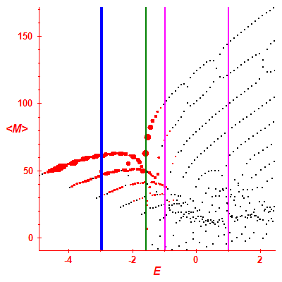 Peres lattice <M>